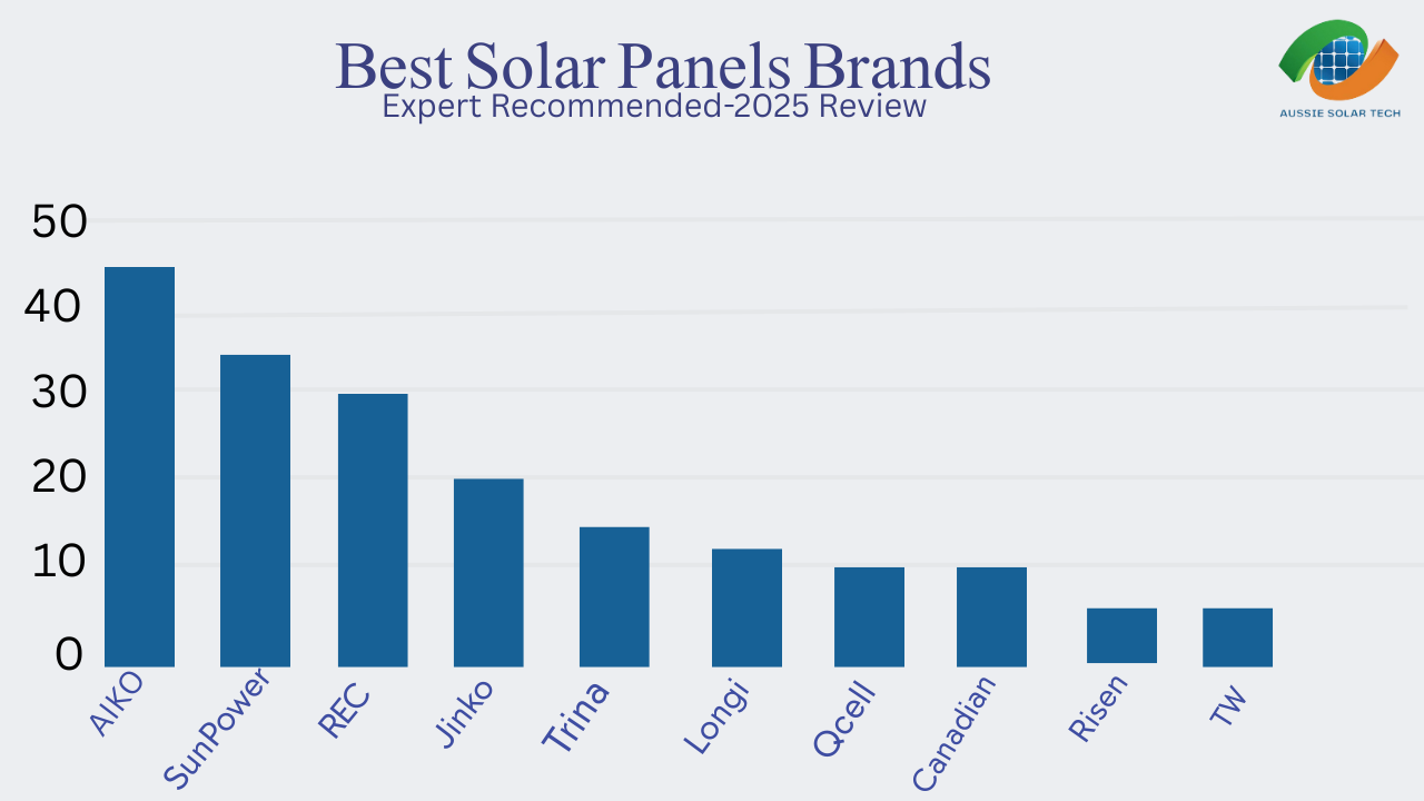 best solar panels
