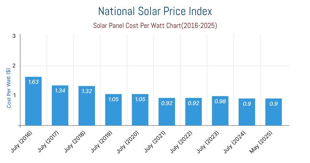 solar panel costs