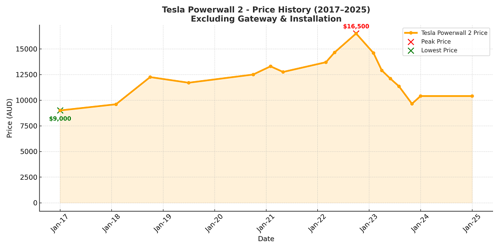 Tesla_Powerwall_2_Price_History_2017_2025