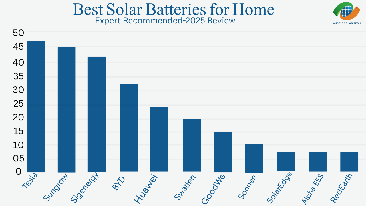 Best Solar Battery