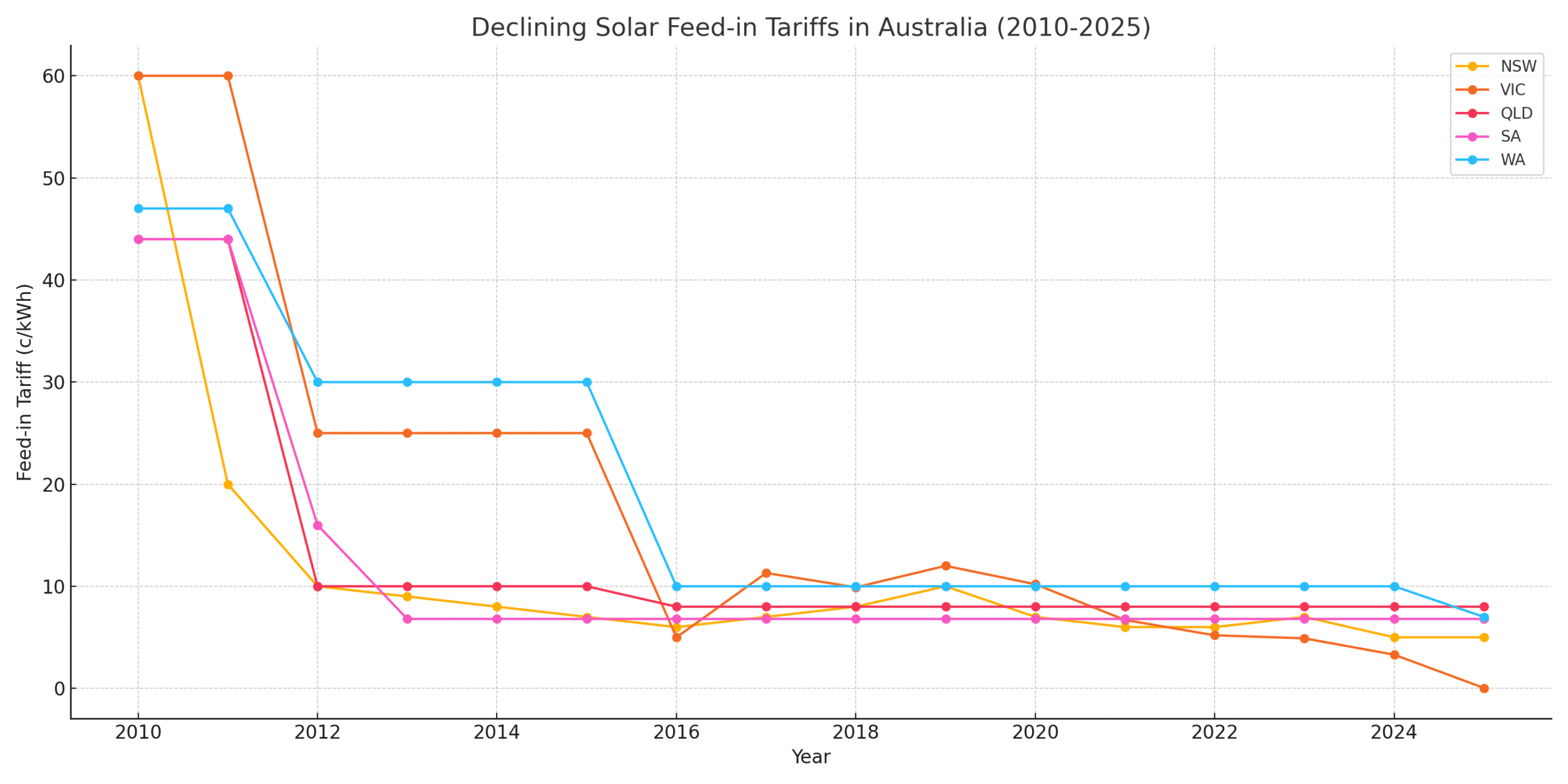solar feed in tariff