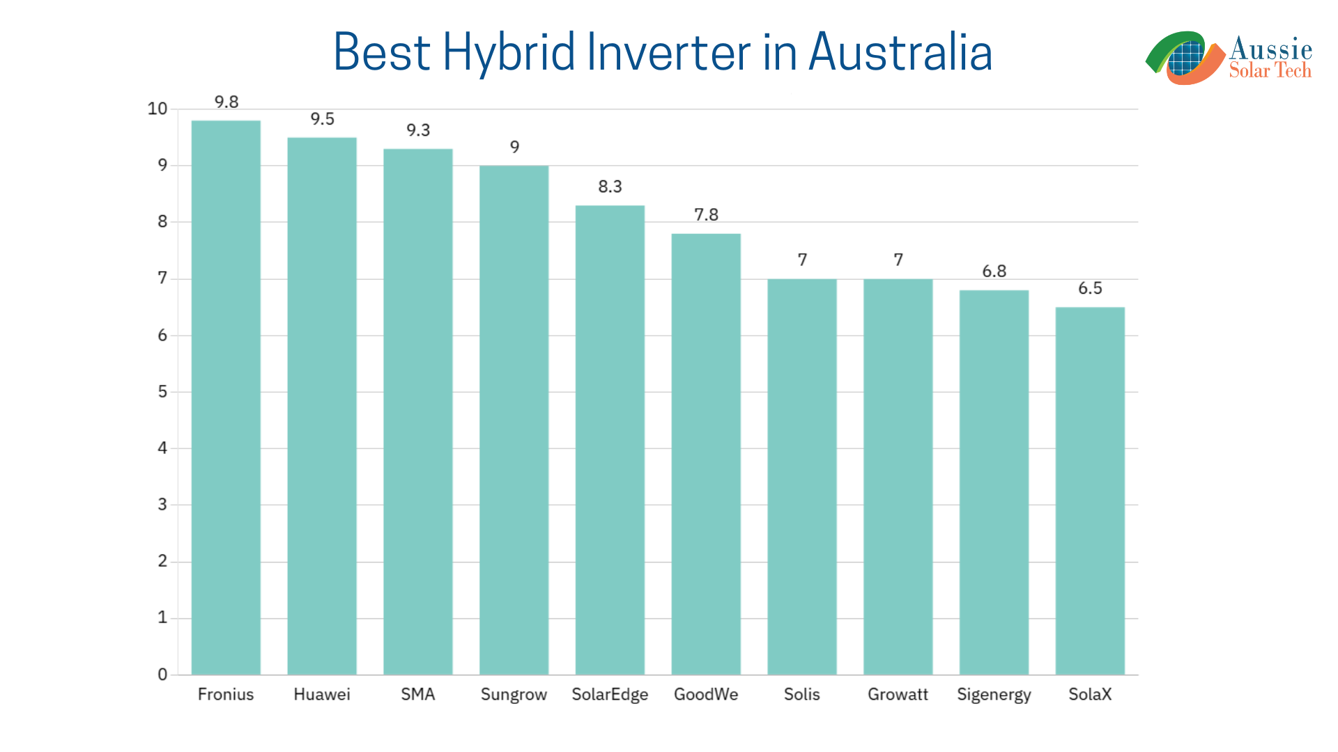 best hybrid inverter