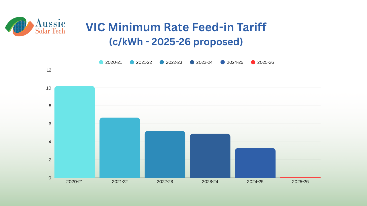 Victoria Feed-in Tariff