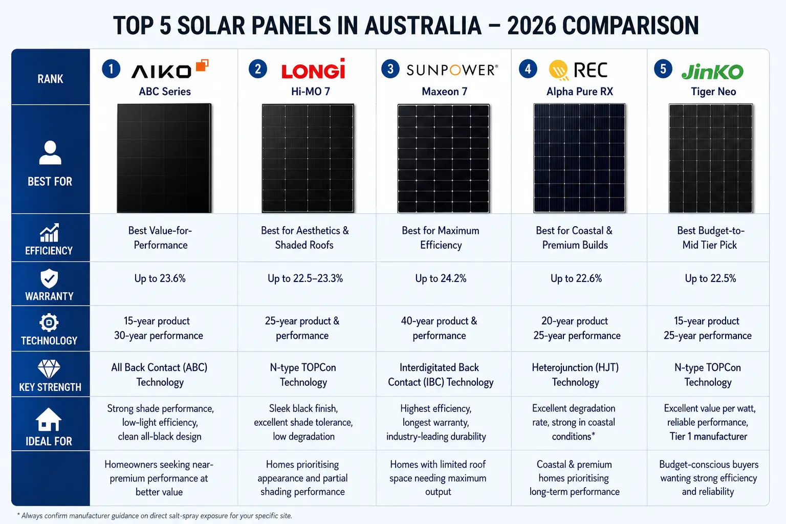 comparison of top 5 solar panels