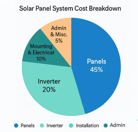 solar system cost breakdown