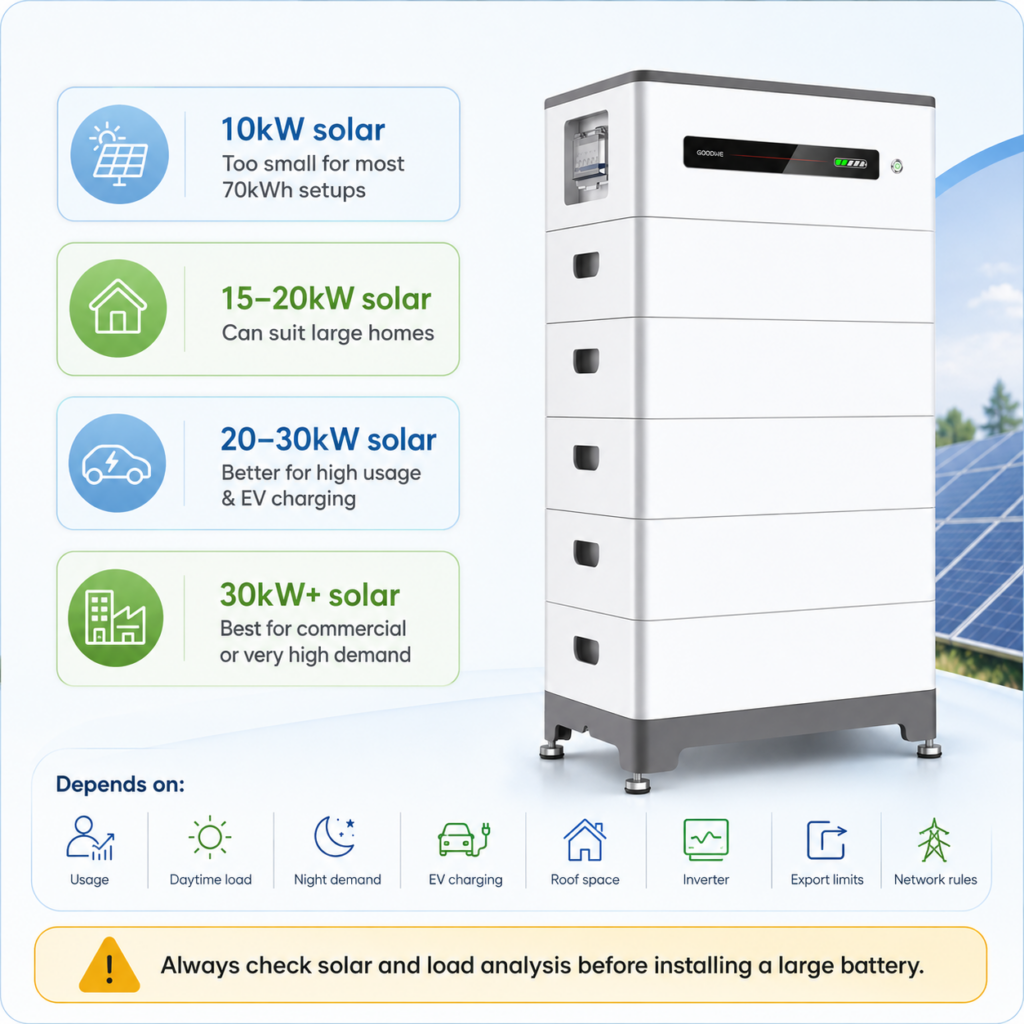 70kWh Solar Battery and Solar Panel System Size