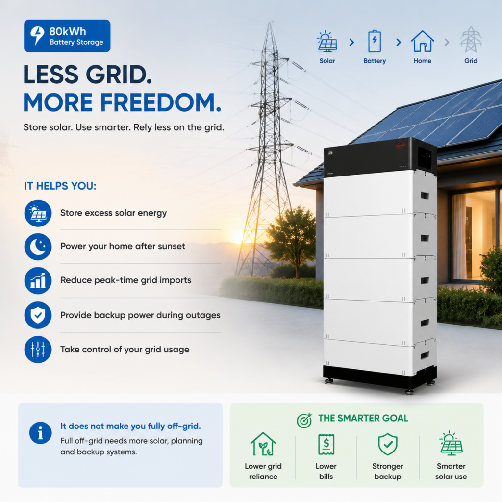 How Much Can 80kWh Battery Storage Reduce Grid Dependence