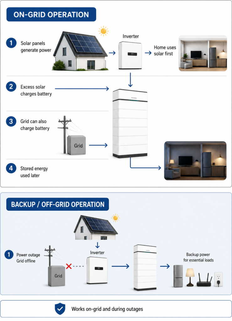 How does a 70kwh Battery Work