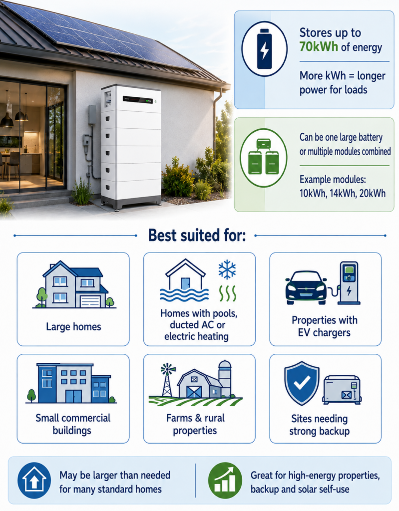 What is a 70kwh solar battery